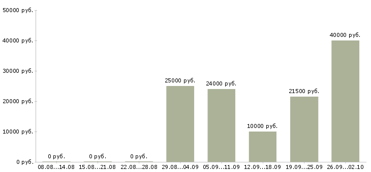 Вакансии специалист оп в Ставрополе - Медиана зарплат специалист оп в Ставрополе за 2 месяца
