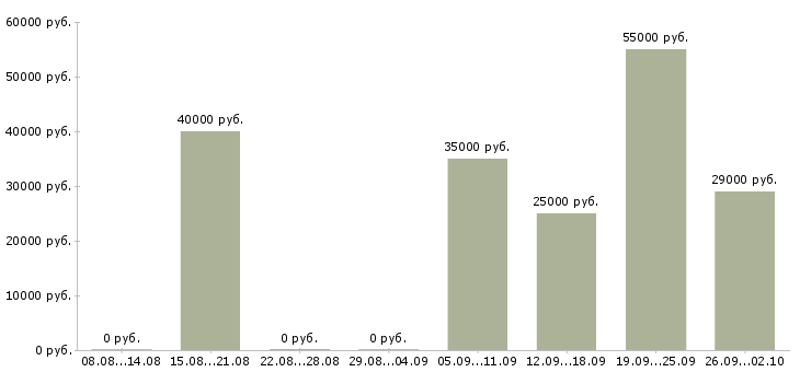 Вакансии специалист по мотивации персонала в Москве - Медиана зарплат специалист по мотивации персонала в Москве за 2 месяца
