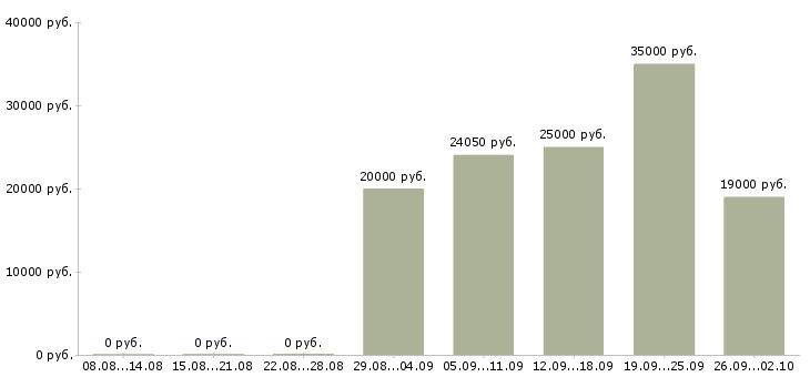 Вакансии специалист по обучению в Курске - Медиана зарплат специалист по обучению в Курске за 2 месяца
