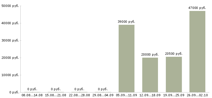 Вакансии специалист по персоналу в Пскове - Медиана зарплат специалист по персоналу в Пскове за 2 месяца