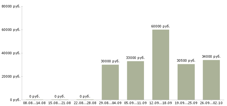 Вакансии специалист по продажам услуг в Екатеринбурге - Медиана зарплат специалист по продажам услуг в Екатеринбурге за 2 месяца
