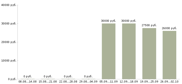 Вакансии технологический рабочий в Челябинске - Медиана зарплат технологический рабочий в Челябинске за 2 месяца