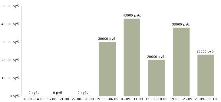 Вакансии торговый сотрудник в Тюмени - Медиана зарплат торговый сотрудник в Тюмени за 2 месяца