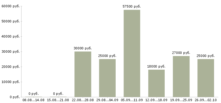 Вакансии требуется менеджер по продажам в Иркутске - Медиана зарплат требуется менеджер по продажам в Иркутске за 2 месяца