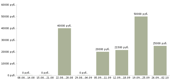 Вакансии требуется менеджер работе с клиентами в Красноярске - Медиана зарплат требуется менеджер работе с клиентами в Красноярске за 2 месяца