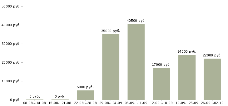 Вакансии требуются активные люди Санкт-петербург - Медиана зарплат требуются активные люди Санкт-петербург за 2 месяца