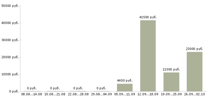 Вакансии уборщик в Тюмени - Медиана зарплат уборщик в Тюмени за 2 месяца