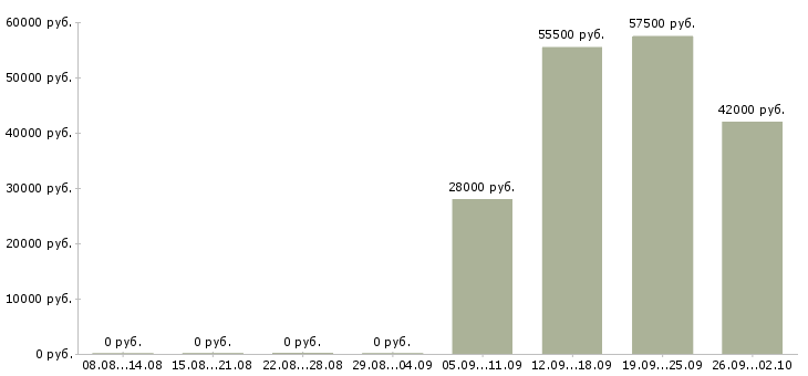 Вакансии упаковщики вахтой в Брянске - Медиана зарплат упаковщики вахтой в Брянске за 2 месяца
