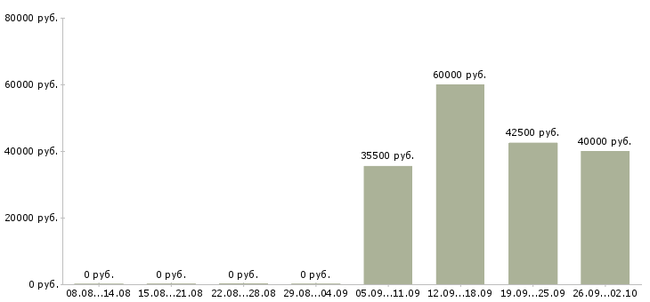 Вакансии управляющий офисами продаж в Энгельсе - Медиана зарплат управляющий офисами продаж в Энгельсе за 2 месяца