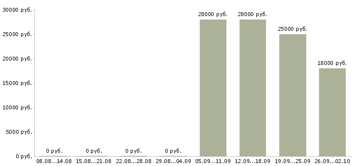 Вакансии управляющий офисом в Костроме - Медиана зарплат управляющий офисом в Костроме за 2 месяца