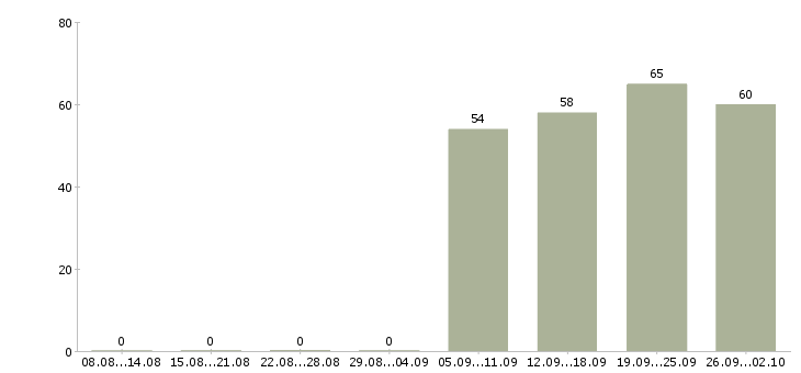 Работа исполнительный директор Башкортостан - Число вакансий Башкортостан по специальности исполнительный директор за 2 месяца