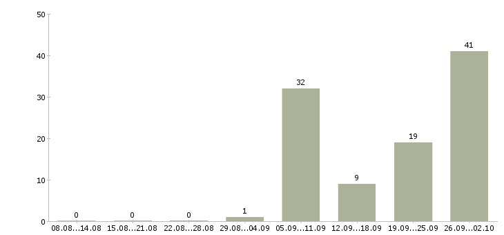 Работа электрогазосварщик Башкортостан - Число вакансий Башкортостан по специальности электрогазосварщик за 2 месяца