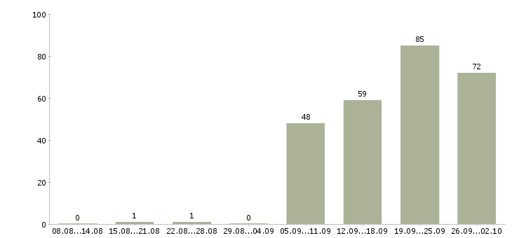 Работа кассиры Набережные челны - Число вакансий Набережные челны по специальности кассиры за 2 месяца