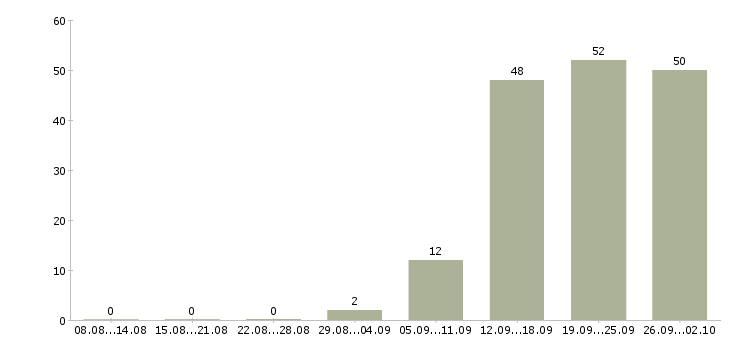 Работа водитель категории c Санкт-петербург - Число вакансий Санкт-петербург по специальности водитель категории c за 2 месяца