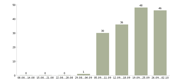 Работа менеджер отдела контроля качества Санкт-петербург - Число вакансий Санкт-петербург по специальности менеджер отдела контроля качества за 2 месяца
