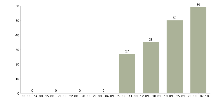 Работа руководитель по строительству Санкт-петербург - Число вакансий Санкт-петербург по специальности руководитель по строительству за 2 месяца