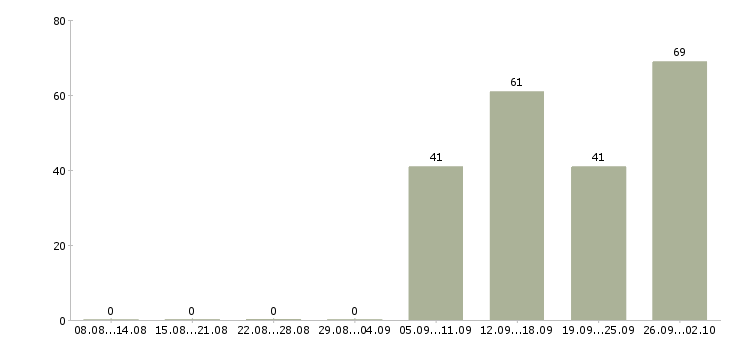 Работа специалист со склада Санкт-петербург - Число вакансий Санкт-петербург по специальности специалист со склада за 2 месяца