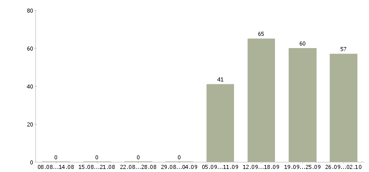 Работа руководитель по продажам Улан-удэ - Число вакансий Улан-удэ по специальности руководитель по продажам за 2 месяца
