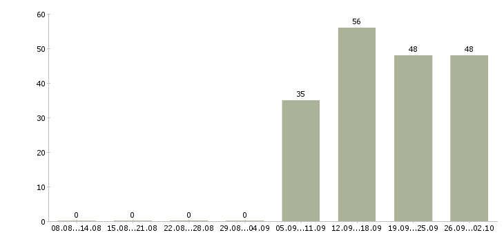 Работа менеджер отдела продажам Хакасия - Число вакансий Хакасия по специальности менеджер отдела продажам за 2 месяца