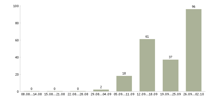 Работа вахта с проживанием и питанием в Белгороде - Число вакансий в Белгороде по специальности вахта с проживанием и питанием за 2 месяца