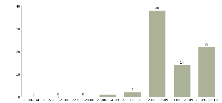 Работа грузчик с проживанием в Брянске - Число вакансий в Брянске по специальности грузчик с проживанием за 2 месяца