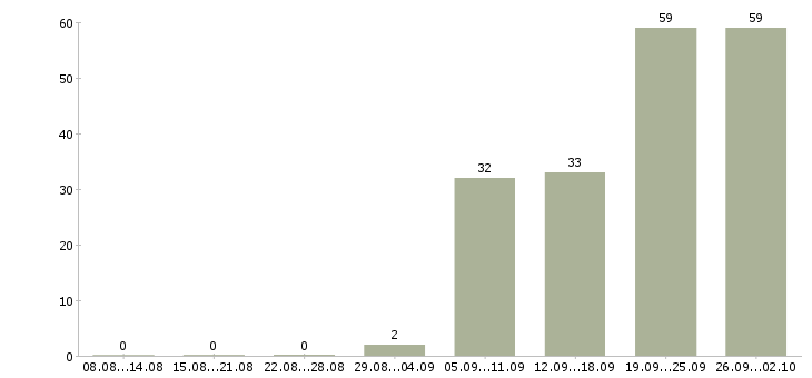 Работа менеджер по корпоративным продажам в Владивостоке - Число вакансий в Владивостоке по специальности менеджер по корпоративным продажам за 2 месяца