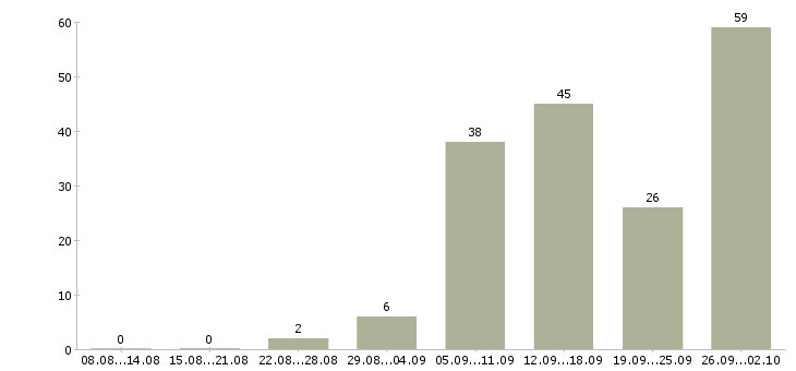 Работа в интернет проекте в Владимире - Число вакансий в Владимире по специальности в интернет проекте за 2 месяца
