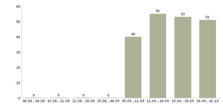 Работа водитель рабочий в Волгограде - Число вакансий в Волгограде по специальности водитель рабочий за 2 месяца