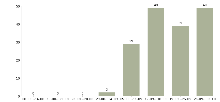 Работа для всех сотрудников в Волгограде - Число вакансий в Волгограде по специальности для всех сотрудников за 2 месяца