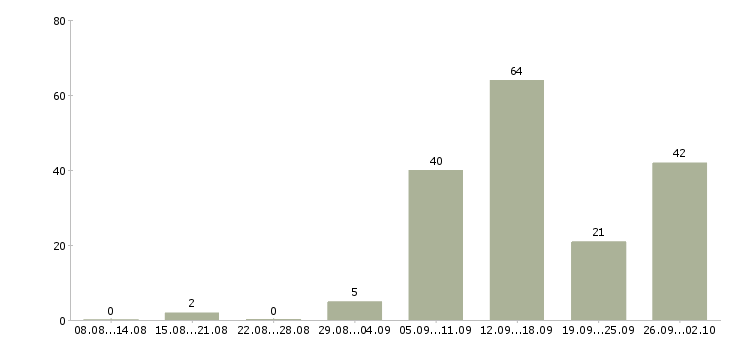 Работа дома через интернет в Волгограде - Число вакансий в Волгограде по специальности дома через интернет за 2 месяца
