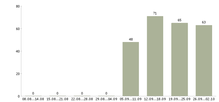 Работа управляющий офисом в Волжском - Число вакансий в Волжском по специальности управляющий офисом за 2 месяца