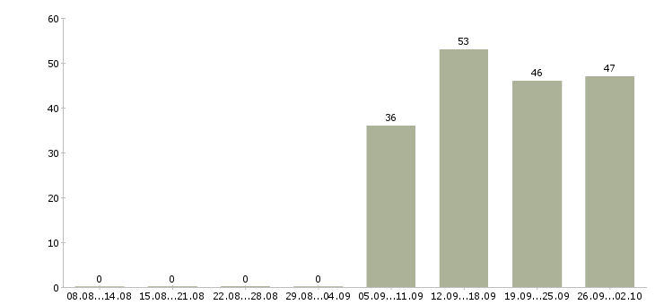 Работа специалист в отдел по продажам в Дзержинске - Число вакансий в Дзержинске по специальности специалист в отдел по продажам за 2 месяца