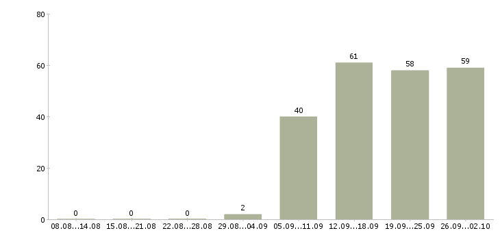 Работа менеджеры в отдел продаж в Иваново - Число вакансий в Иваново по специальности менеджеры в отдел продаж за 2 месяца