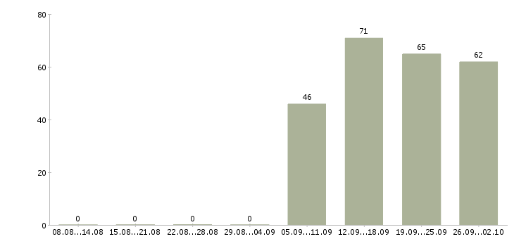 Работа помощник специалиста в Иваново - Число вакансий в Иваново по специальности помощник специалиста за 2 месяца