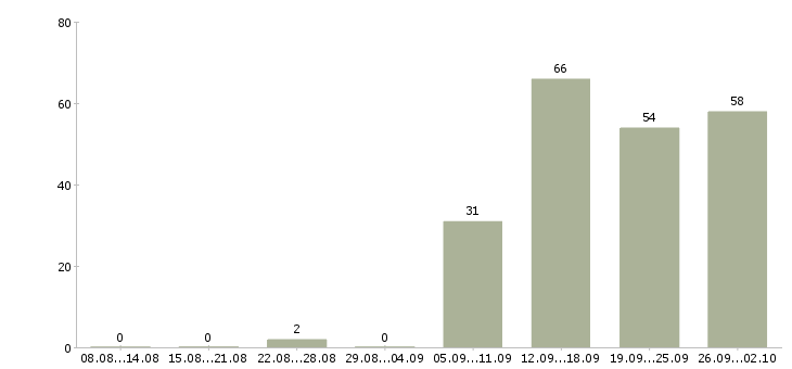 Работа менеджер с карьерным ростом в Ижевске - Число вакансий в Ижевске по специальности менеджер с карьерным ростом за 2 месяца