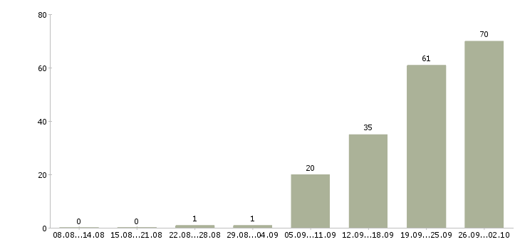 Работа рабочие на производство в Ижевске - Число вакансий в Ижевске по специальности рабочие на производство за 2 месяца