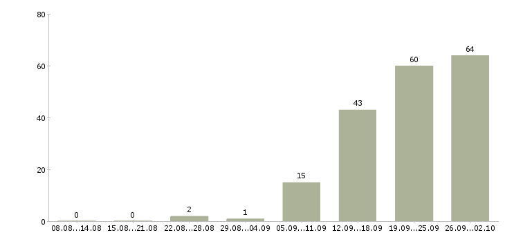 Работа требуется менеджер по продажам в Иркутске - Число вакансий в Иркутске по специальности требуется менеджер по продажам за 2 месяца