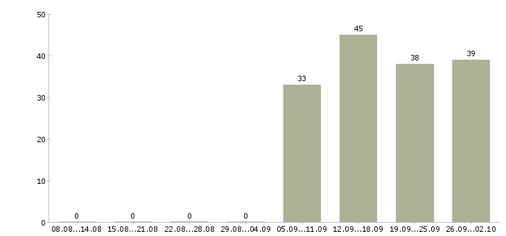 Работа менеджер кассир в Казани - Число вакансий в Казани по специальности менеджер кассир за 2 месяца