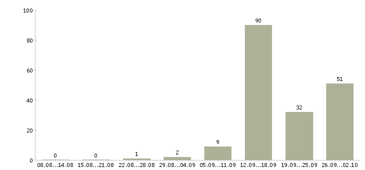 Работа рабочий производства в Кирове - Число вакансий в Кирове по специальности рабочий производства за 2 месяца