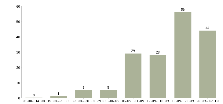 Работа менеджер по работе с задолженностью в Краснодаре - Число вакансий в Краснодаре по специальности менеджер по работе с задолженностью за 2 месяца