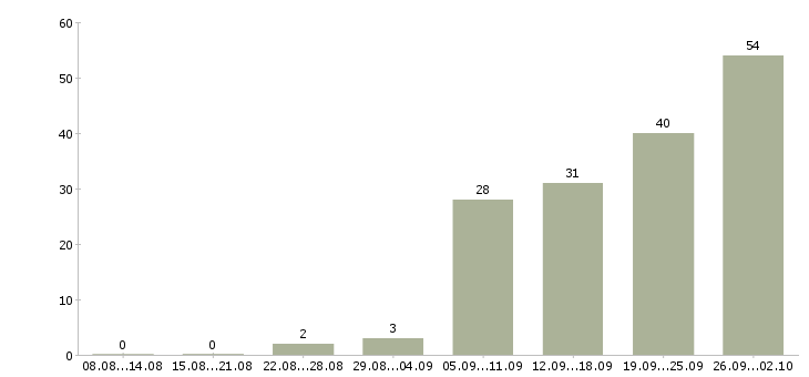 Работа менеджер по холодным звонкам в Краснодаре - Число вакансий в Краснодаре по специальности менеджер по холодным звонкам за 2 месяца