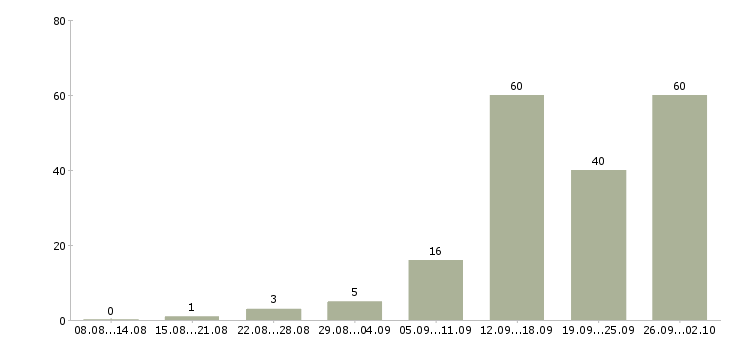 Работа требуется менеджер работе с клиентами в Красноярске - Число вакансий в Красноярске по специальности требуется менеджер работе с клиентами за 2 месяца