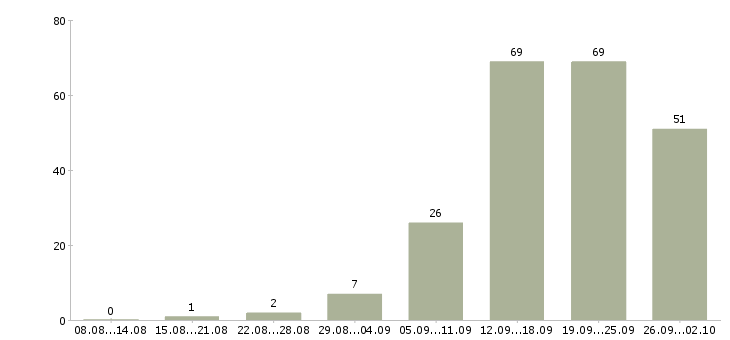 Работа менеджер развития в Липецке - Число вакансий в Липецке по специальности менеджер развития за 2 месяца