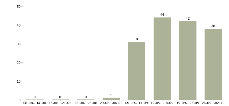 Работа охрана безопасность в Люберцах - Число вакансий в Люберцах по специальности охрана безопасность за 2 месяца