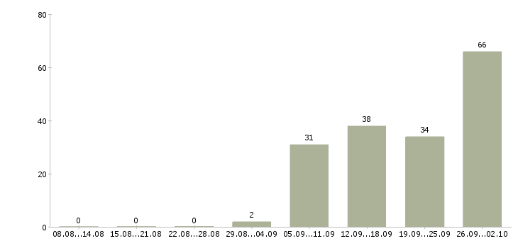 Работа категорийный менеджер в Москве - Число вакансий в Москве по специальности категорийный менеджер за 2 месяца