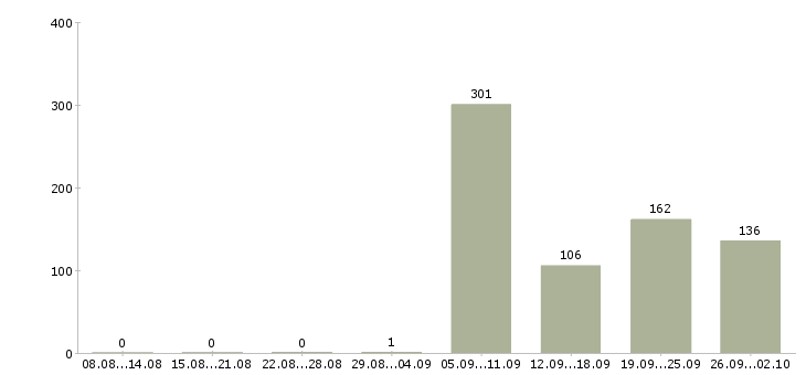 Работа охранник с лицензией на вахту в Москве - Число вакансий в Москве по специальности охранник с лицензией на вахту за 2 месяца