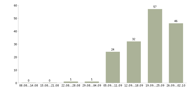 Работа страховой агент в Москве - Число вакансий в Москве по специальности страховой агент за 2 месяца