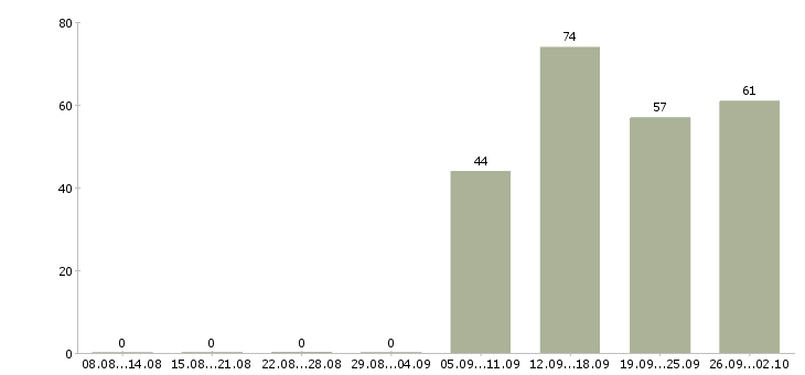 Работа директор по продажам продажи в Мурманске - Число вакансий в Мурманске по специальности директор по продажам продажи за 2 месяца