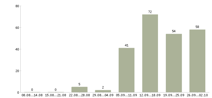 Работа менеджер отдела продажам в Новороссийске - Число вакансий в Новороссийске по специальности менеджер отдела продажам за 2 месяца