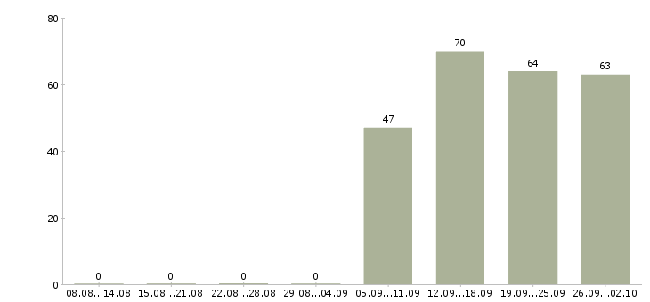 Работа помощник по персоналу в Оренбурге - Число вакансий в Оренбурге по специальности помощник по персоналу за 2 месяца